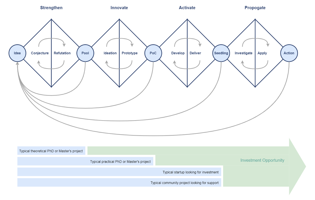 The Quadruple Diamond Methodology